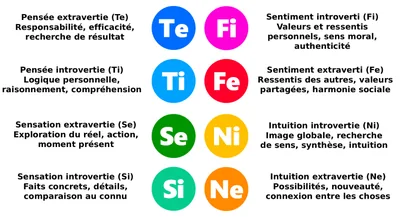Les 8 fonctions cognitives selon Jung