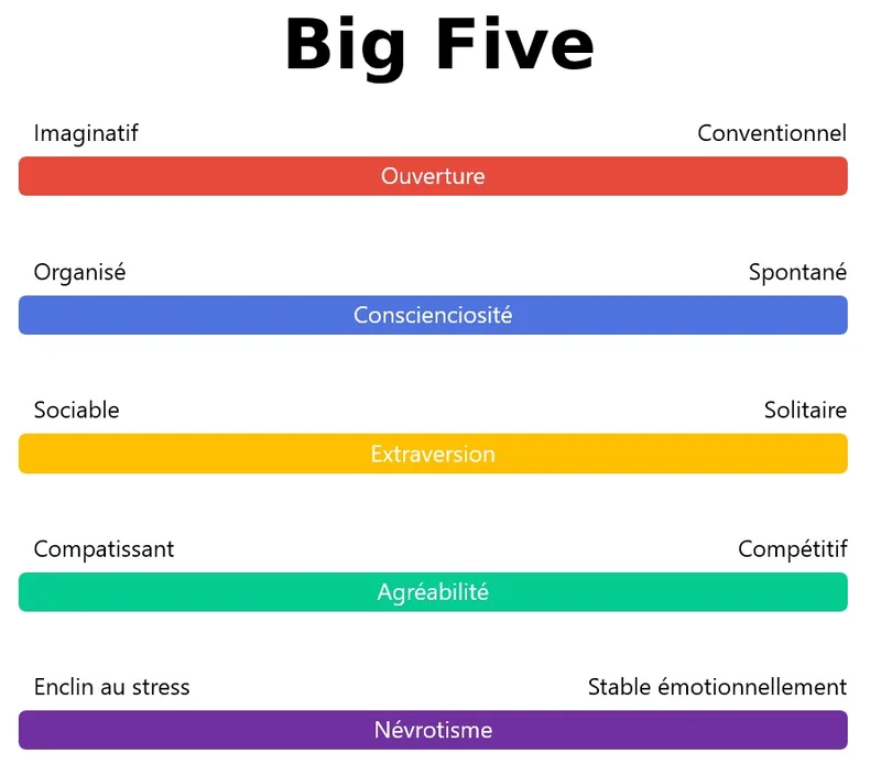 Les 5 axes du Big Five
