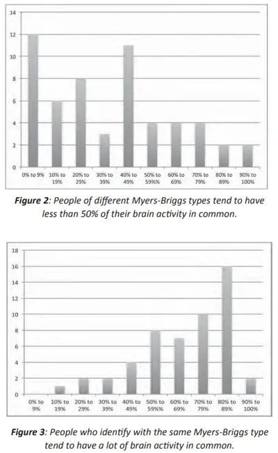 EEG et MBTI (Nardi)