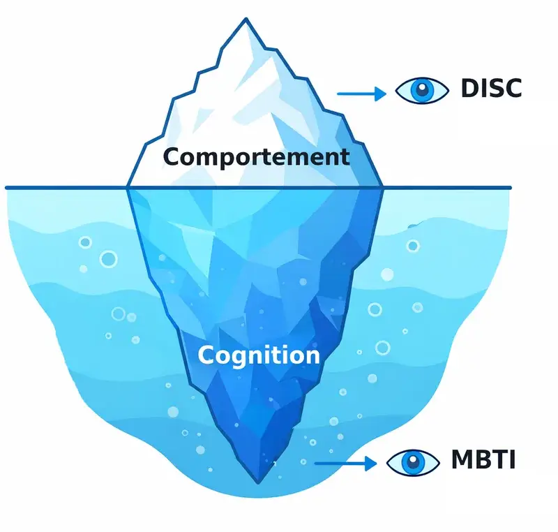 Schéma iceberg reliant comportements visibles du DISC et cognition du MBTI