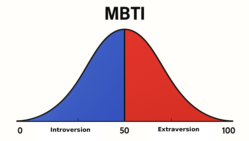 Courbe en cloche MBTI