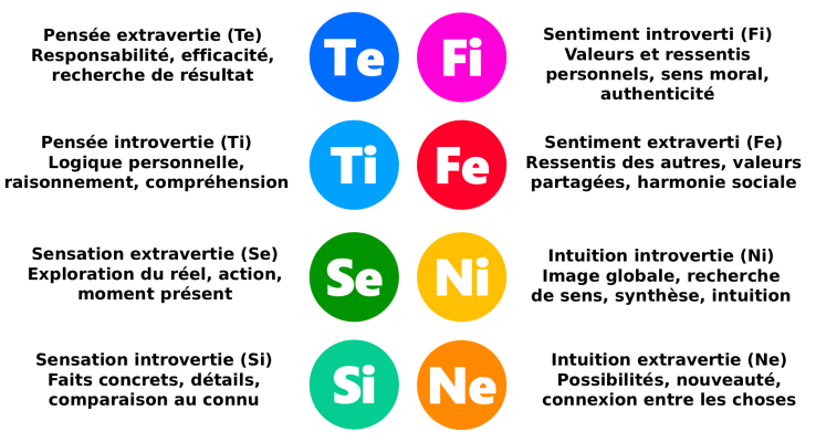 Les 8 fonctions cognitives selon Jung